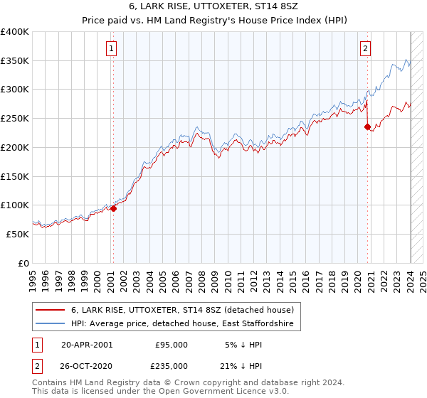 6, LARK RISE, UTTOXETER, ST14 8SZ: Price paid vs HM Land Registry's House Price Index