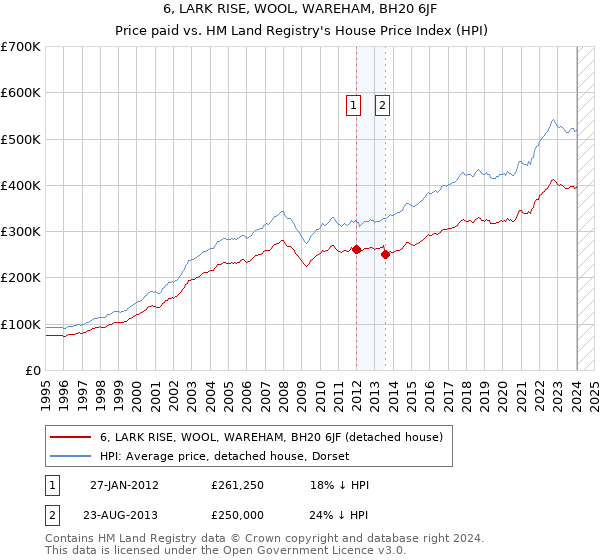 6, LARK RISE, WOOL, WAREHAM, BH20 6JF: Price paid vs HM Land Registry's House Price Index