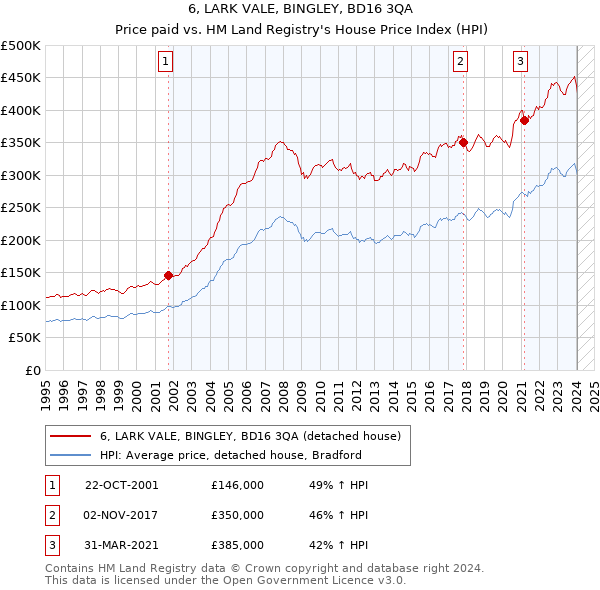 6, LARK VALE, BINGLEY, BD16 3QA: Price paid vs HM Land Registry's House Price Index