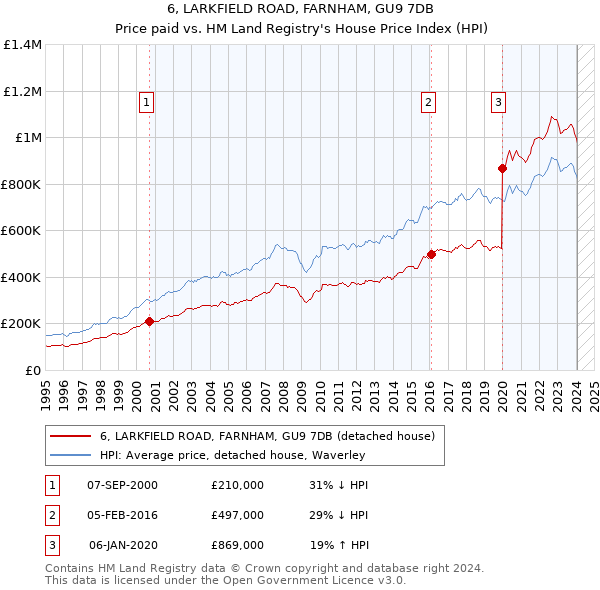 6, LARKFIELD ROAD, FARNHAM, GU9 7DB: Price paid vs HM Land Registry's House Price Index