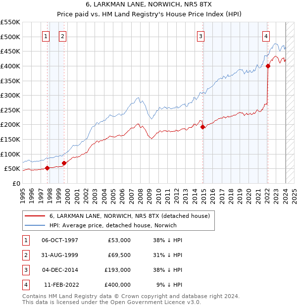 6, LARKMAN LANE, NORWICH, NR5 8TX: Price paid vs HM Land Registry's House Price Index
