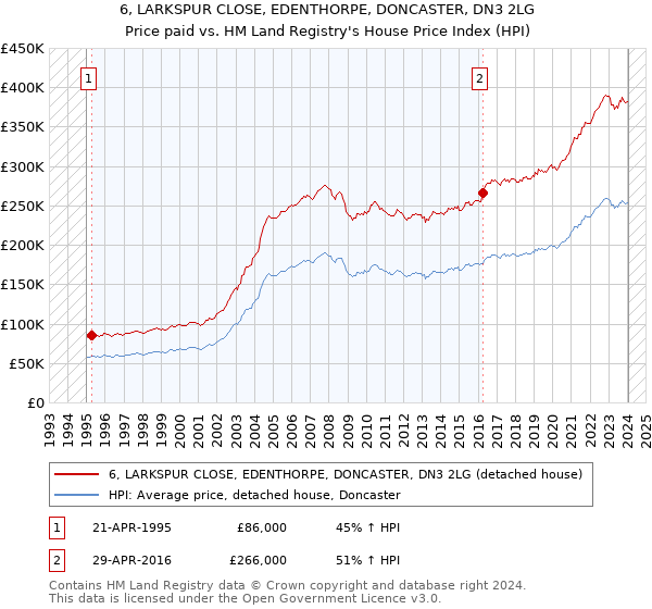 6, LARKSPUR CLOSE, EDENTHORPE, DONCASTER, DN3 2LG: Price paid vs HM Land Registry's House Price Index
