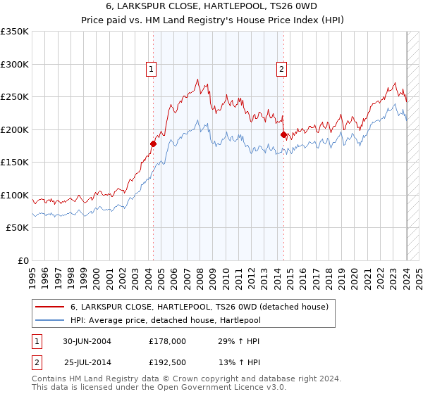 6, LARKSPUR CLOSE, HARTLEPOOL, TS26 0WD: Price paid vs HM Land Registry's House Price Index
