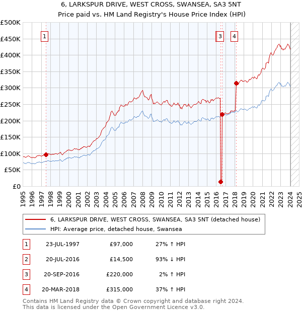 6, LARKSPUR DRIVE, WEST CROSS, SWANSEA, SA3 5NT: Price paid vs HM Land Registry's House Price Index