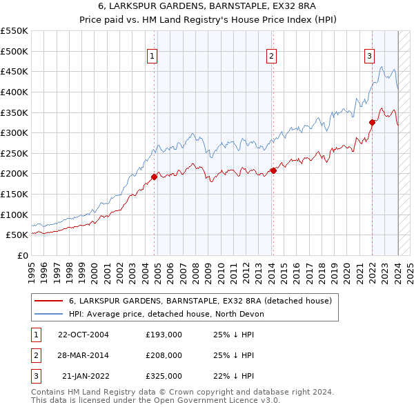 6, LARKSPUR GARDENS, BARNSTAPLE, EX32 8RA: Price paid vs HM Land Registry's House Price Index