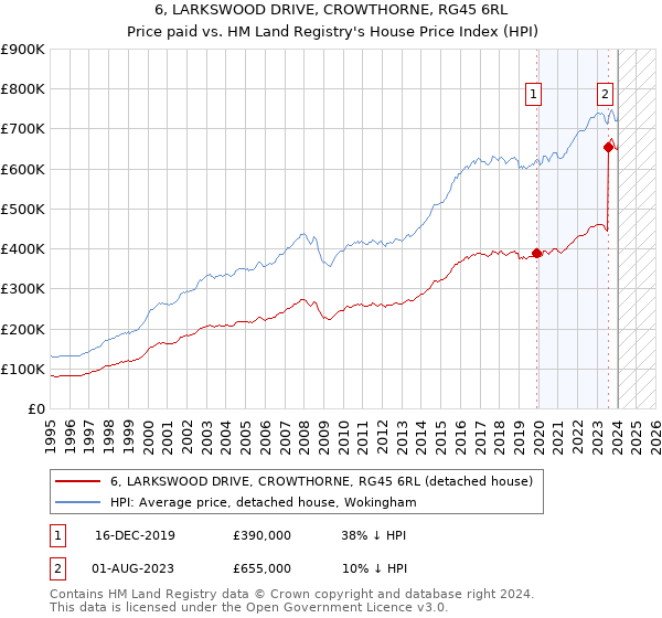 6, LARKSWOOD DRIVE, CROWTHORNE, RG45 6RL: Price paid vs HM Land Registry's House Price Index