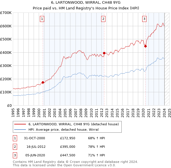6, LARTONWOOD, WIRRAL, CH48 9YG: Price paid vs HM Land Registry's House Price Index