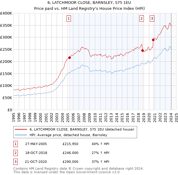 6, LATCHMOOR CLOSE, BARNSLEY, S75 1EU: Price paid vs HM Land Registry's House Price Index