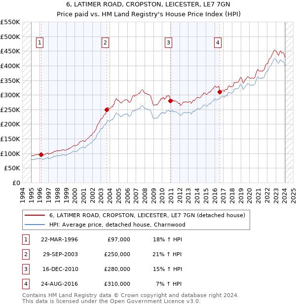 6, LATIMER ROAD, CROPSTON, LEICESTER, LE7 7GN: Price paid vs HM Land Registry's House Price Index