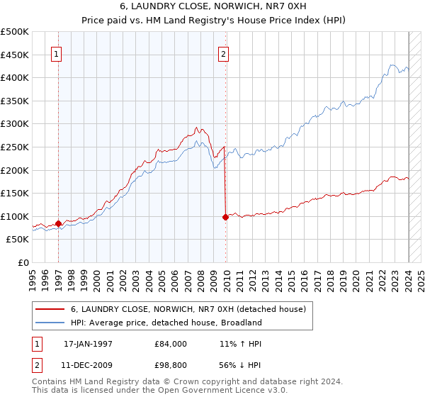6, LAUNDRY CLOSE, NORWICH, NR7 0XH: Price paid vs HM Land Registry's House Price Index