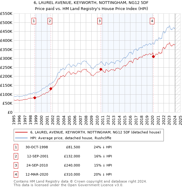 6, LAUREL AVENUE, KEYWORTH, NOTTINGHAM, NG12 5DF: Price paid vs HM Land Registry's House Price Index