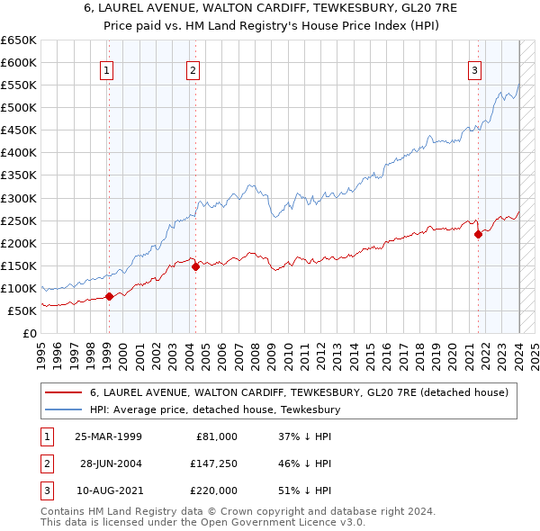 6, LAUREL AVENUE, WALTON CARDIFF, TEWKESBURY, GL20 7RE: Price paid vs HM Land Registry's House Price Index