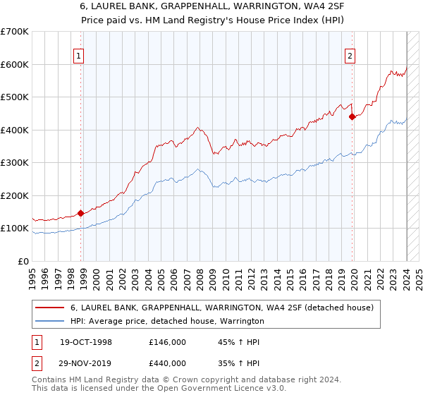 6, LAUREL BANK, GRAPPENHALL, WARRINGTON, WA4 2SF: Price paid vs HM Land Registry's House Price Index