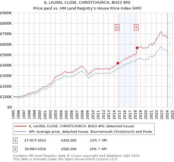 6, LAUREL CLOSE, CHRISTCHURCH, BH23 4PG: Price paid vs HM Land Registry's House Price Index