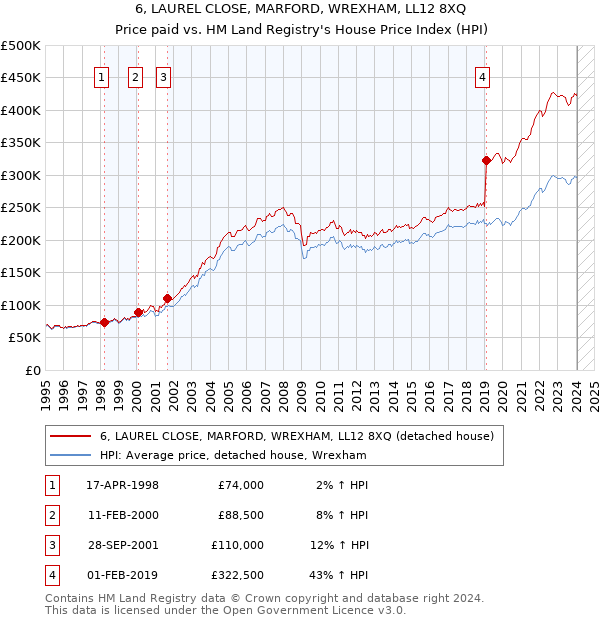 6, LAUREL CLOSE, MARFORD, WREXHAM, LL12 8XQ: Price paid vs HM Land Registry's House Price Index