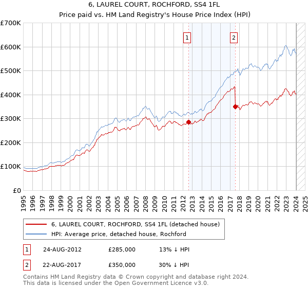 6, LAUREL COURT, ROCHFORD, SS4 1FL: Price paid vs HM Land Registry's House Price Index