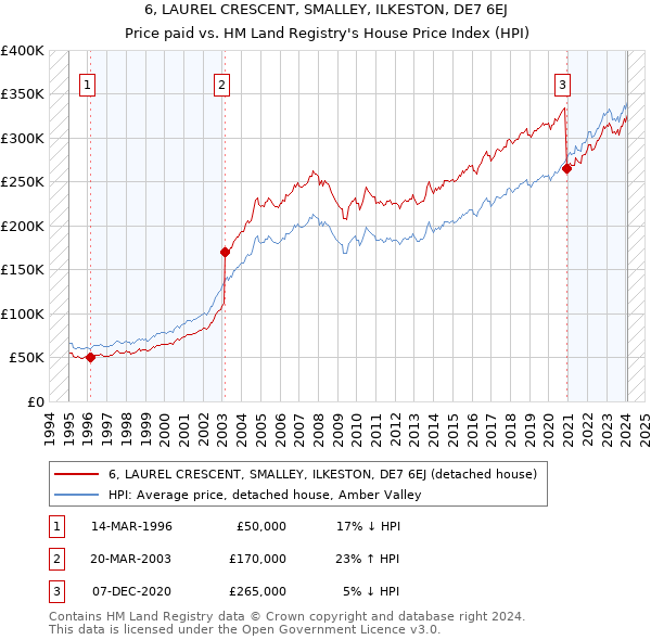 6, LAUREL CRESCENT, SMALLEY, ILKESTON, DE7 6EJ: Price paid vs HM Land Registry's House Price Index