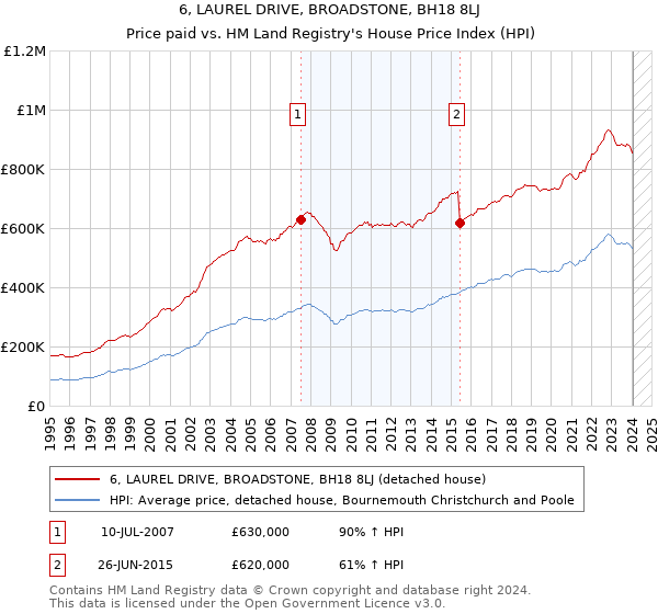 6, LAUREL DRIVE, BROADSTONE, BH18 8LJ: Price paid vs HM Land Registry's House Price Index