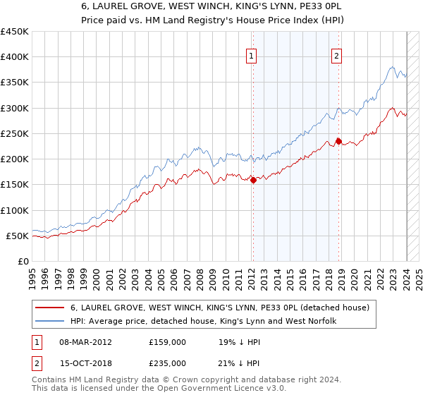 6, LAUREL GROVE, WEST WINCH, KING'S LYNN, PE33 0PL: Price paid vs HM Land Registry's House Price Index