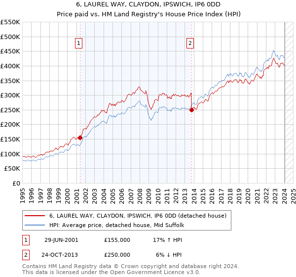 6, LAUREL WAY, CLAYDON, IPSWICH, IP6 0DD: Price paid vs HM Land Registry's House Price Index