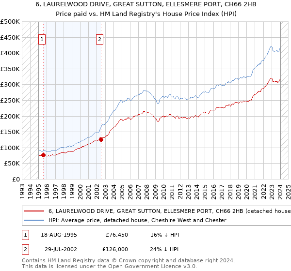 6, LAURELWOOD DRIVE, GREAT SUTTON, ELLESMERE PORT, CH66 2HB: Price paid vs HM Land Registry's House Price Index