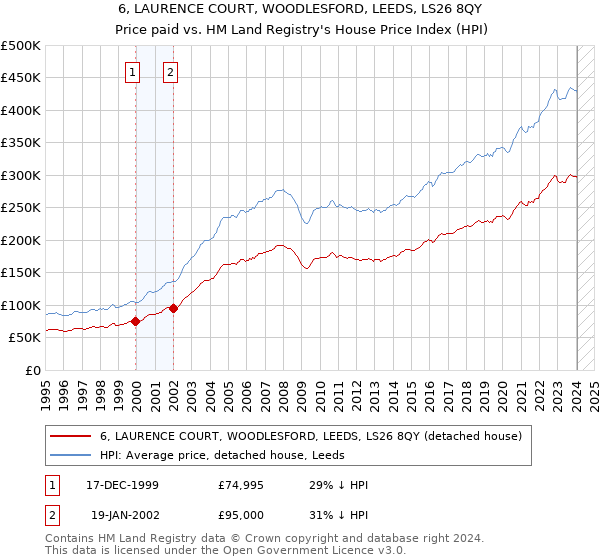 6, LAURENCE COURT, WOODLESFORD, LEEDS, LS26 8QY: Price paid vs HM Land Registry's House Price Index