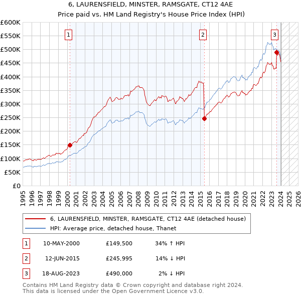 6, LAURENSFIELD, MINSTER, RAMSGATE, CT12 4AE: Price paid vs HM Land Registry's House Price Index