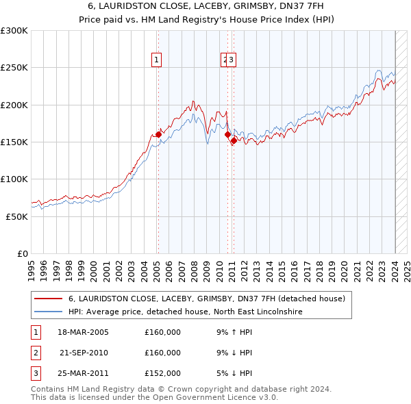 6, LAURIDSTON CLOSE, LACEBY, GRIMSBY, DN37 7FH: Price paid vs HM Land Registry's House Price Index