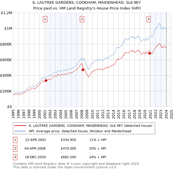 6, LAUTREE GARDENS, COOKHAM, MAIDENHEAD, SL6 9EY: Price paid vs HM Land Registry's House Price Index