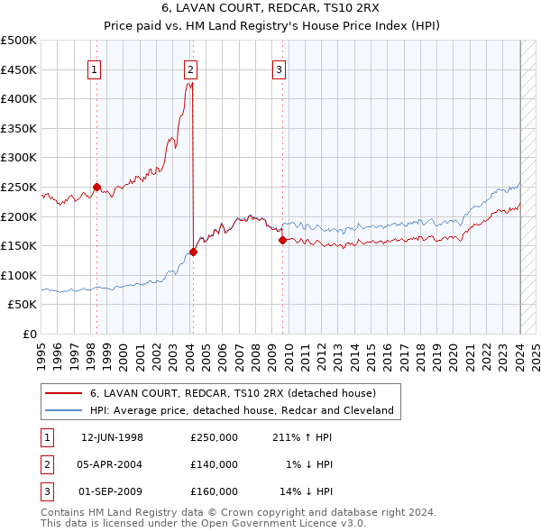 6, LAVAN COURT, REDCAR, TS10 2RX: Price paid vs HM Land Registry's House Price Index
