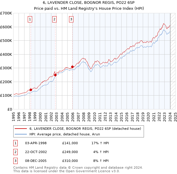 6, LAVENDER CLOSE, BOGNOR REGIS, PO22 6SP: Price paid vs HM Land Registry's House Price Index