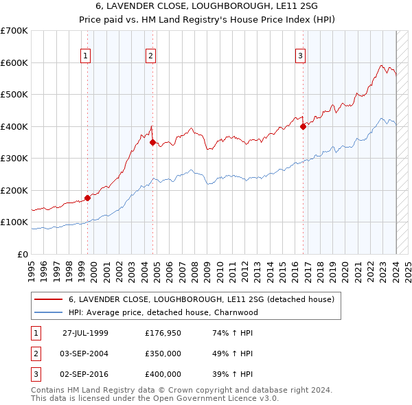 6, LAVENDER CLOSE, LOUGHBOROUGH, LE11 2SG: Price paid vs HM Land Registry's House Price Index