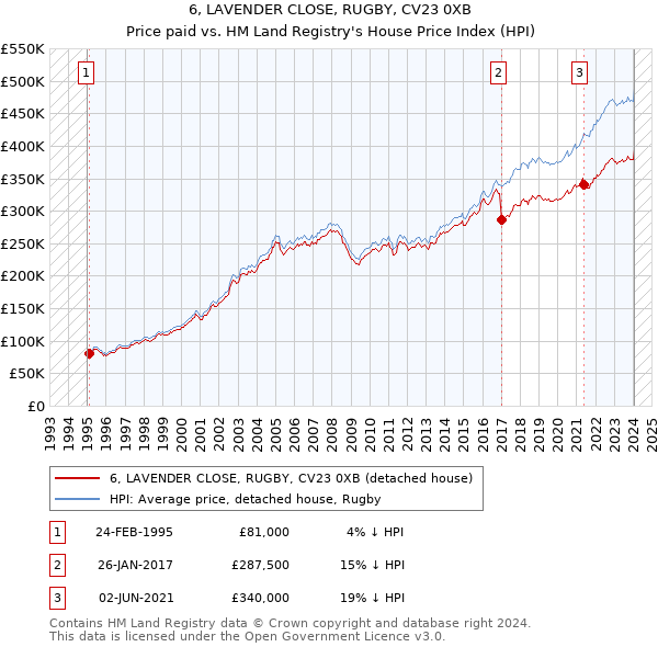 6, LAVENDER CLOSE, RUGBY, CV23 0XB: Price paid vs HM Land Registry's House Price Index