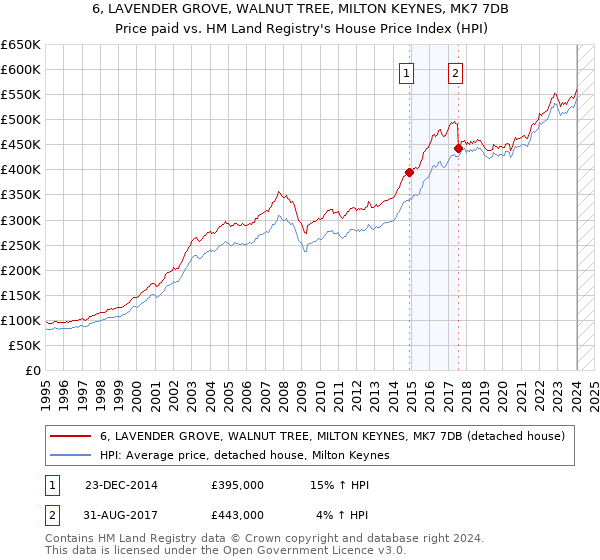 6, LAVENDER GROVE, WALNUT TREE, MILTON KEYNES, MK7 7DB: Price paid vs HM Land Registry's House Price Index