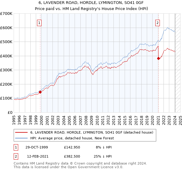 6, LAVENDER ROAD, HORDLE, LYMINGTON, SO41 0GF: Price paid vs HM Land Registry's House Price Index