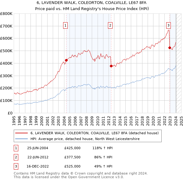 6, LAVENDER WALK, COLEORTON, COALVILLE, LE67 8FA: Price paid vs HM Land Registry's House Price Index
