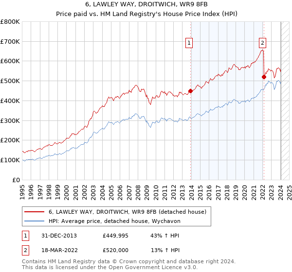 6, LAWLEY WAY, DROITWICH, WR9 8FB: Price paid vs HM Land Registry's House Price Index