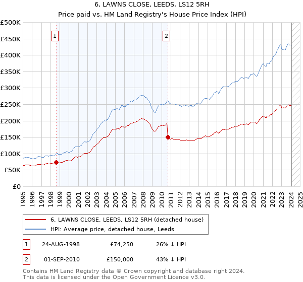 6, LAWNS CLOSE, LEEDS, LS12 5RH: Price paid vs HM Land Registry's House Price Index