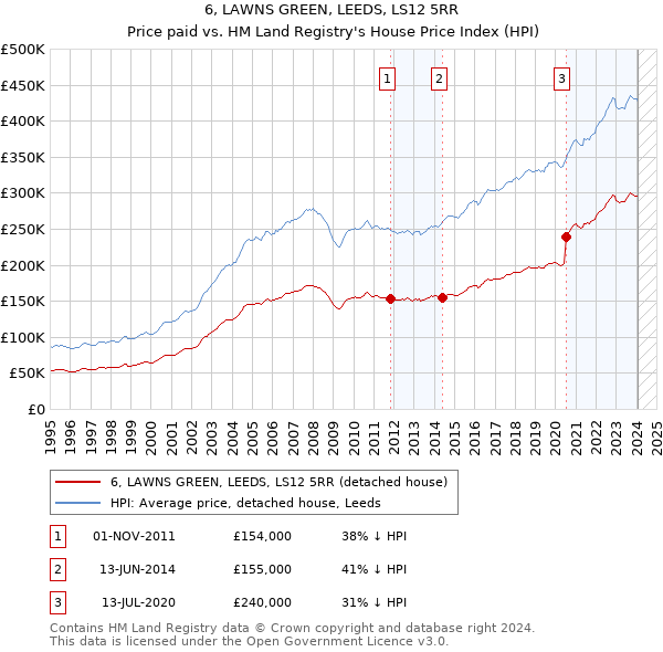 6, LAWNS GREEN, LEEDS, LS12 5RR: Price paid vs HM Land Registry's House Price Index