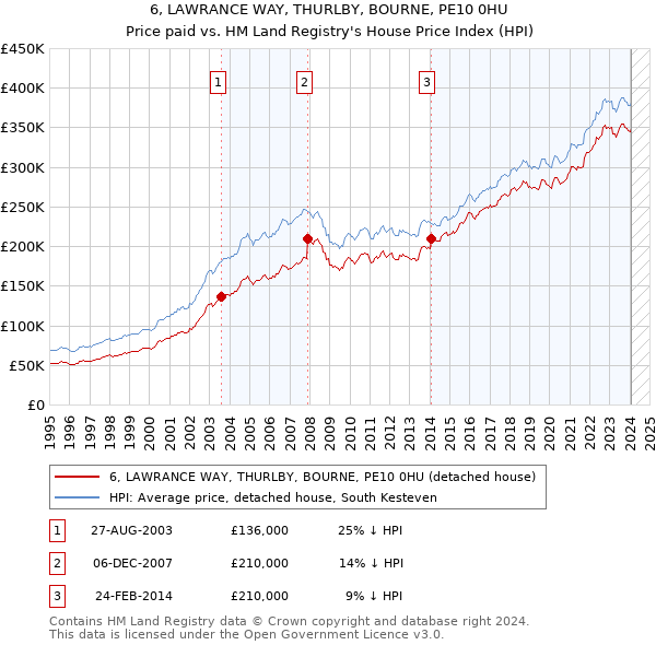 6, LAWRANCE WAY, THURLBY, BOURNE, PE10 0HU: Price paid vs HM Land Registry's House Price Index