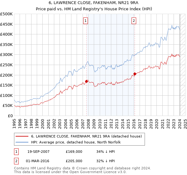 6, LAWRENCE CLOSE, FAKENHAM, NR21 9RA: Price paid vs HM Land Registry's House Price Index