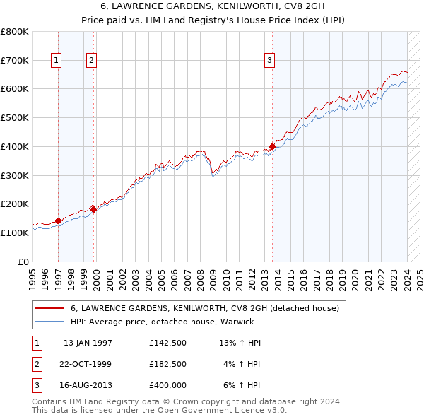 6, LAWRENCE GARDENS, KENILWORTH, CV8 2GH: Price paid vs HM Land Registry's House Price Index