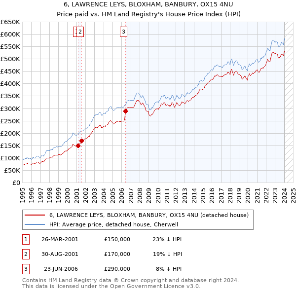 6, LAWRENCE LEYS, BLOXHAM, BANBURY, OX15 4NU: Price paid vs HM Land Registry's House Price Index