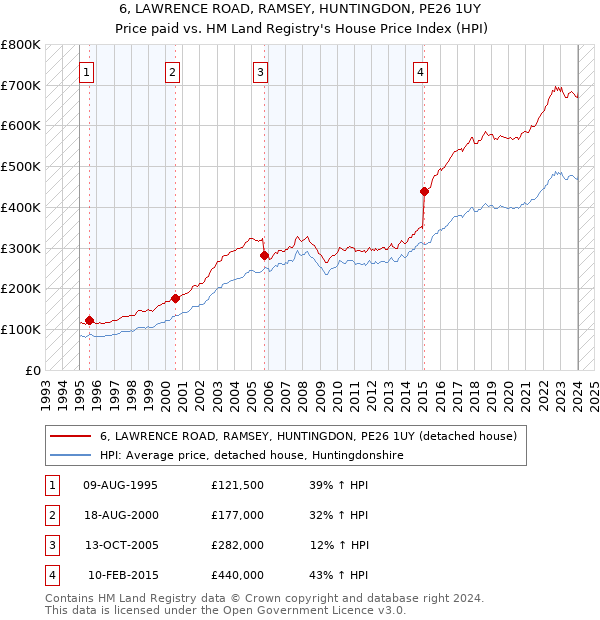 6, LAWRENCE ROAD, RAMSEY, HUNTINGDON, PE26 1UY: Price paid vs HM Land Registry's House Price Index