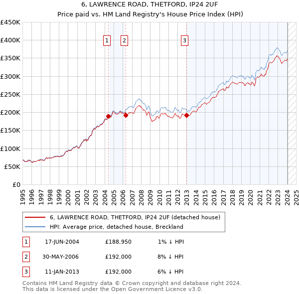 6, LAWRENCE ROAD, THETFORD, IP24 2UF: Price paid vs HM Land Registry's House Price Index