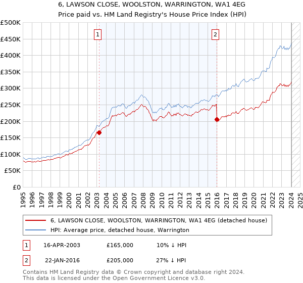 6, LAWSON CLOSE, WOOLSTON, WARRINGTON, WA1 4EG: Price paid vs HM Land Registry's House Price Index