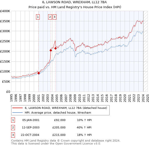 6, LAWSON ROAD, WREXHAM, LL12 7BA: Price paid vs HM Land Registry's House Price Index