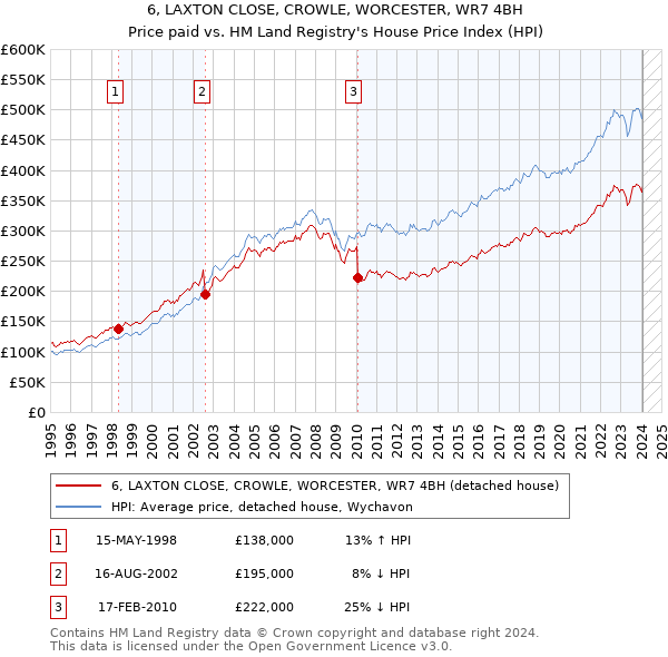 6, LAXTON CLOSE, CROWLE, WORCESTER, WR7 4BH: Price paid vs HM Land Registry's House Price Index