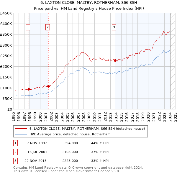 6, LAXTON CLOSE, MALTBY, ROTHERHAM, S66 8SH: Price paid vs HM Land Registry's House Price Index
