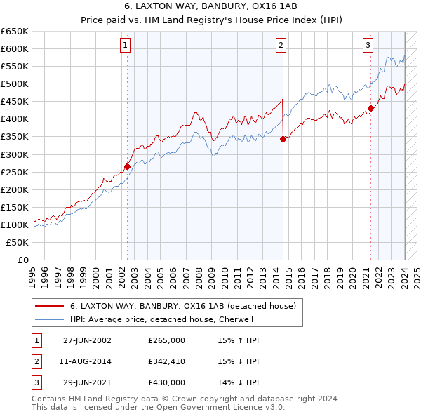 6, LAXTON WAY, BANBURY, OX16 1AB: Price paid vs HM Land Registry's House Price Index